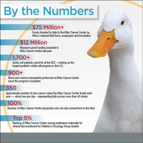 Aflac’s support to fight pediatric cancer